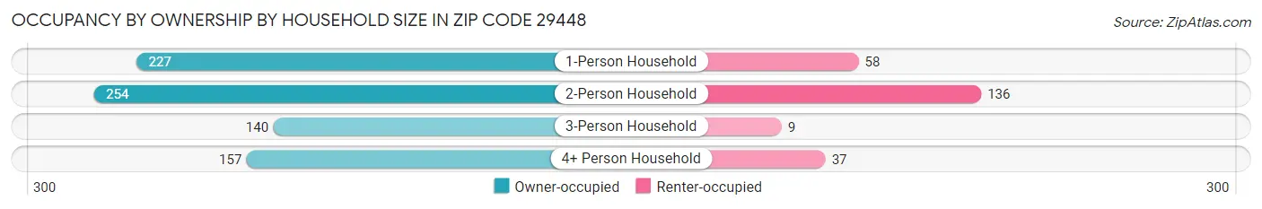 Occupancy by Ownership by Household Size in Zip Code 29448