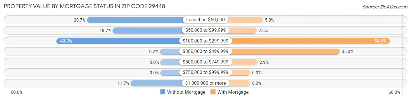 Property Value by Mortgage Status in Zip Code 29448