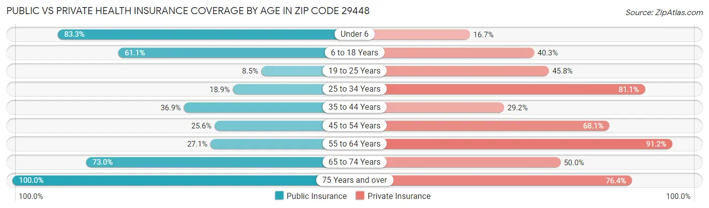 Public vs Private Health Insurance Coverage by Age in Zip Code 29448