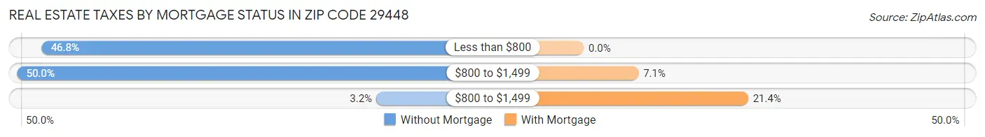 Real Estate Taxes by Mortgage Status in Zip Code 29448