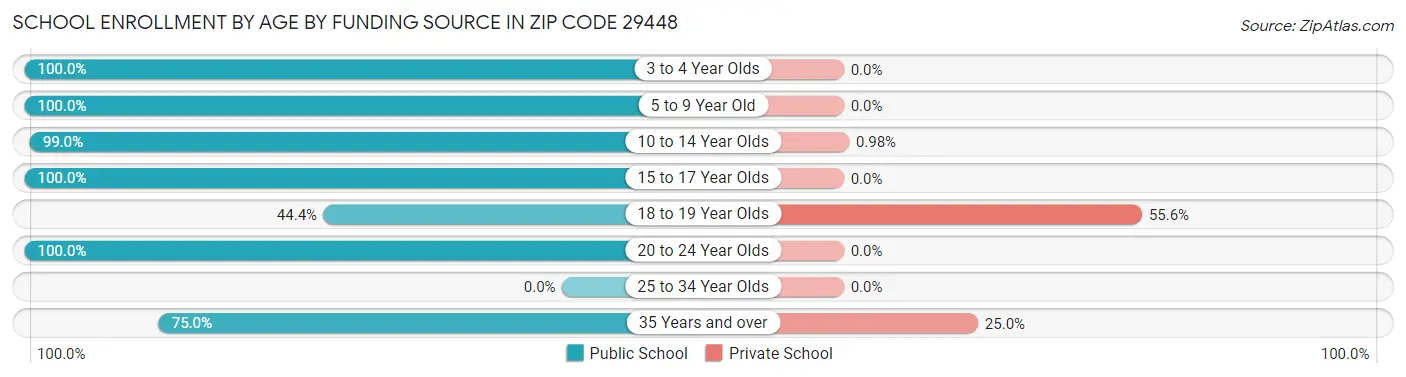 School Enrollment by Age by Funding Source in Zip Code 29448