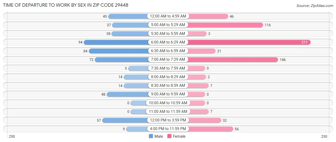 Time of Departure to Work by Sex in Zip Code 29448