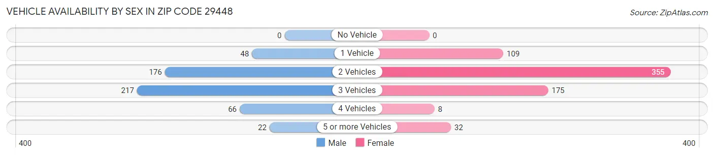Vehicle Availability by Sex in Zip Code 29448