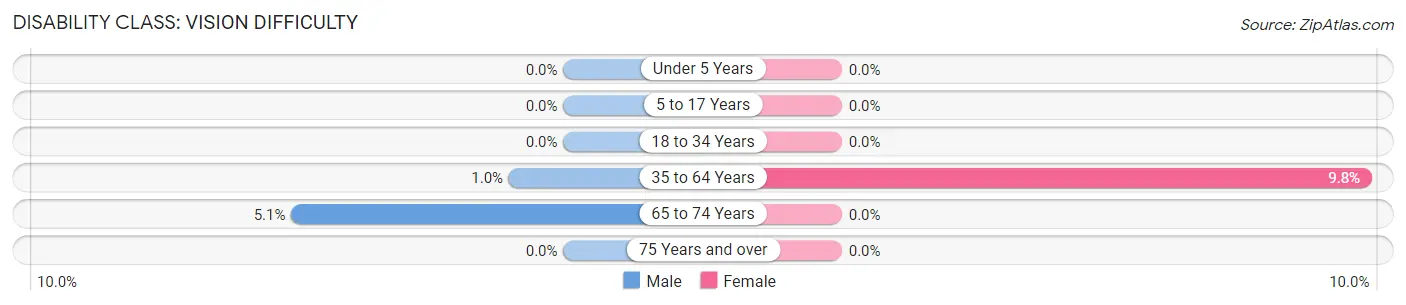 Disability in Zip Code 29448: <span>Vision Difficulty</span>