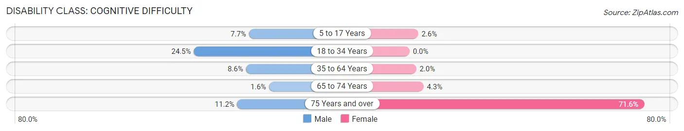 Disability in Zip Code 29449: <span>Cognitive Difficulty</span>