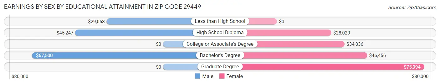 Earnings by Sex by Educational Attainment in Zip Code 29449