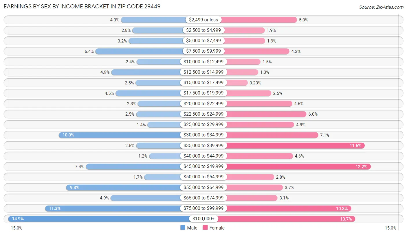 Earnings by Sex by Income Bracket in Zip Code 29449