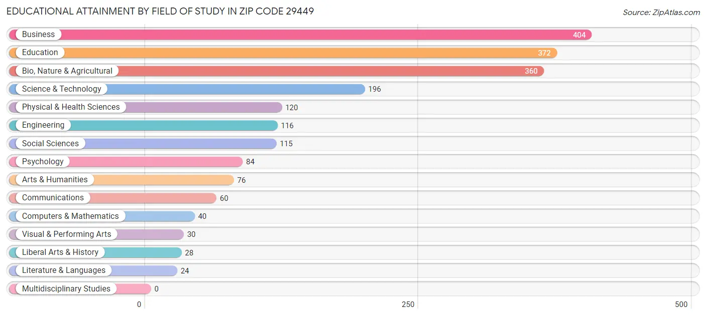 Educational Attainment by Field of Study in Zip Code 29449