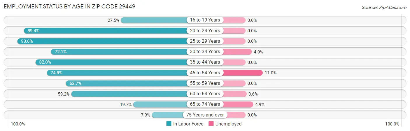 Employment Status by Age in Zip Code 29449