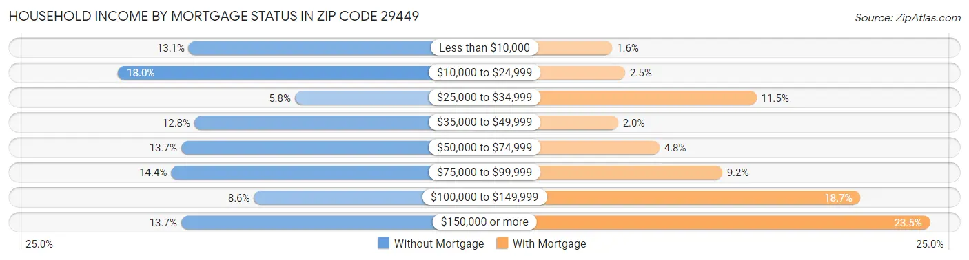Household Income by Mortgage Status in Zip Code 29449