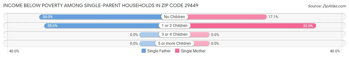 Income Below Poverty Among Single-Parent Households in Zip Code 29449