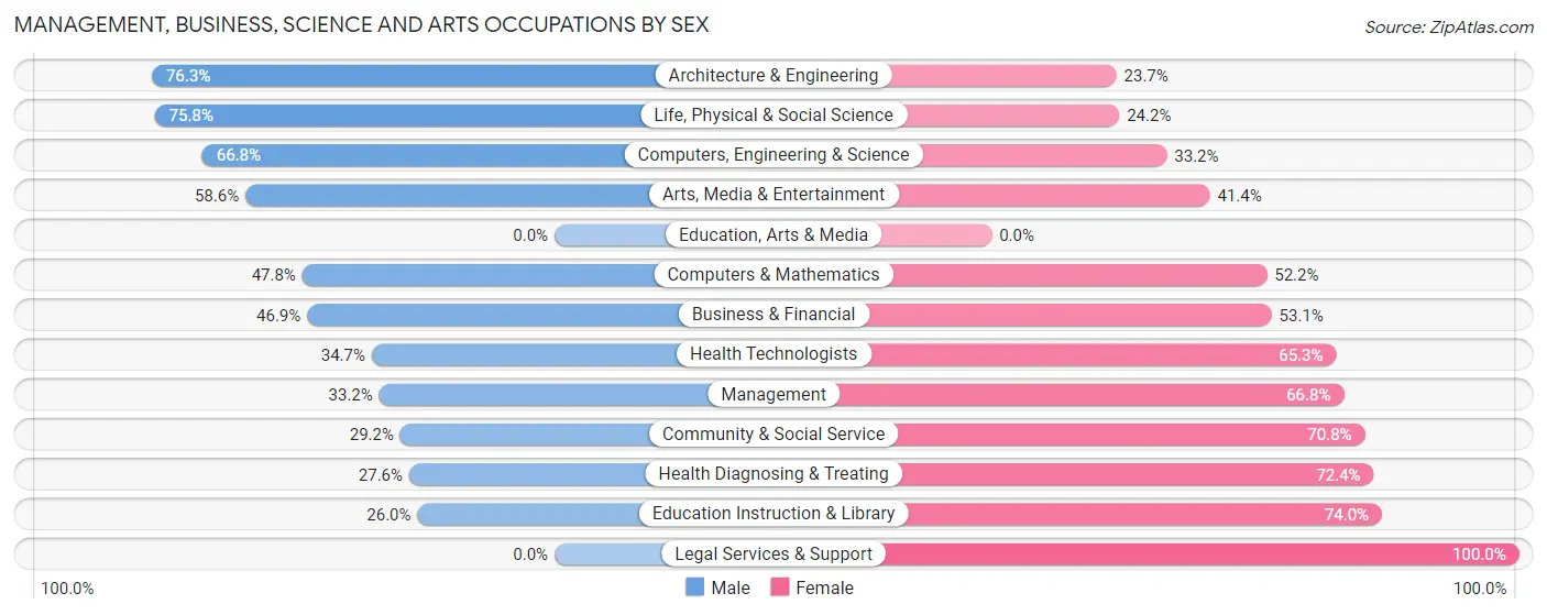 Management, Business, Science and Arts Occupations by Sex in Zip Code 29449
