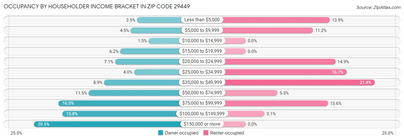 Occupancy by Householder Income Bracket in Zip Code 29449