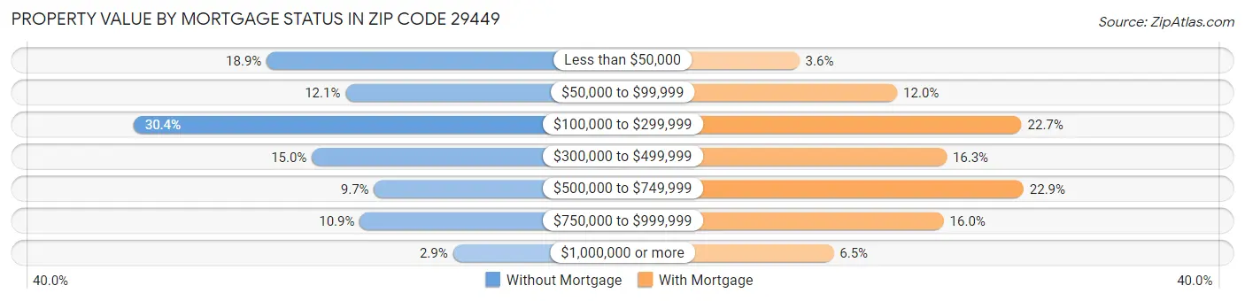 Property Value by Mortgage Status in Zip Code 29449