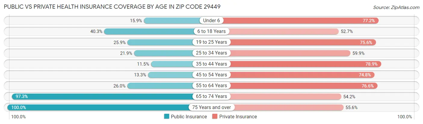 Public vs Private Health Insurance Coverage by Age in Zip Code 29449