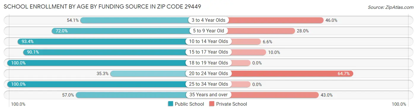 School Enrollment by Age by Funding Source in Zip Code 29449