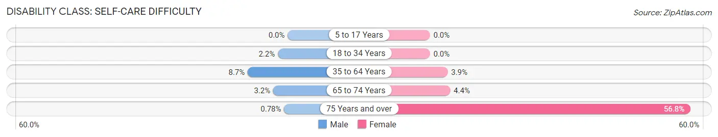 Disability in Zip Code 29449: <span>Self-Care Difficulty</span>