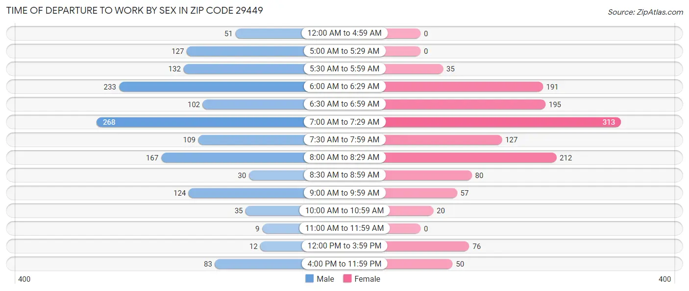 Time of Departure to Work by Sex in Zip Code 29449
