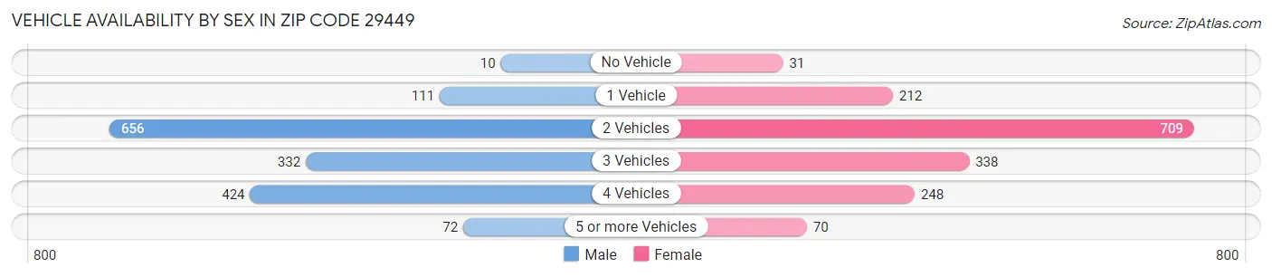 Vehicle Availability by Sex in Zip Code 29449