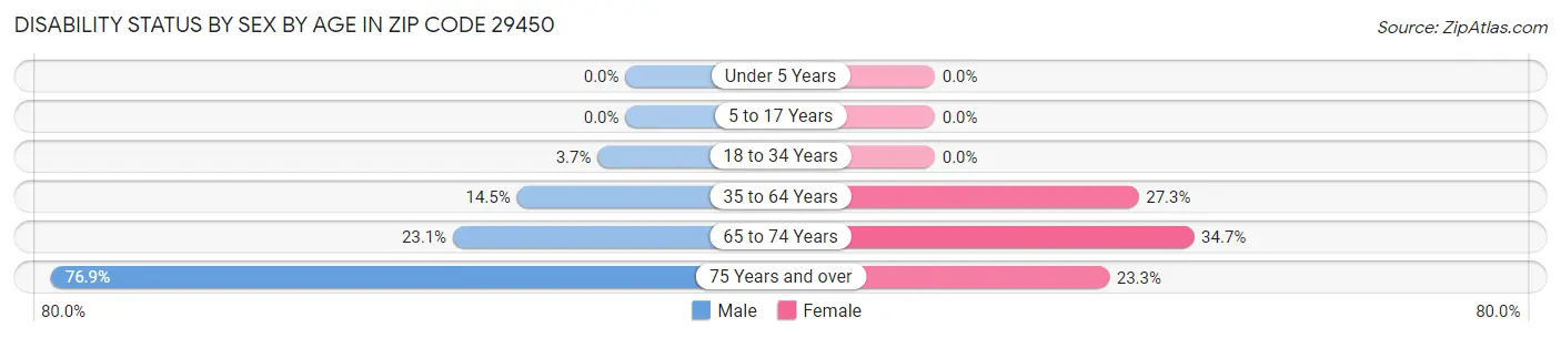 Disability Status by Sex by Age in Zip Code 29450