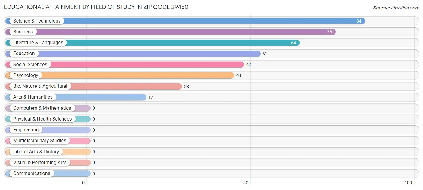 Educational Attainment by Field of Study in Zip Code 29450