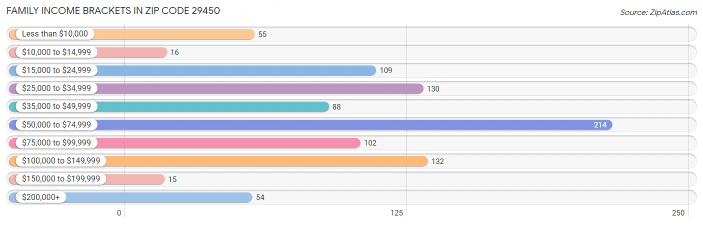 Family Income Brackets in Zip Code 29450