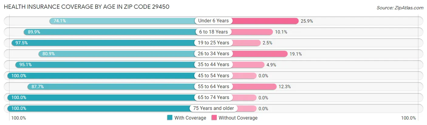 Health Insurance Coverage by Age in Zip Code 29450