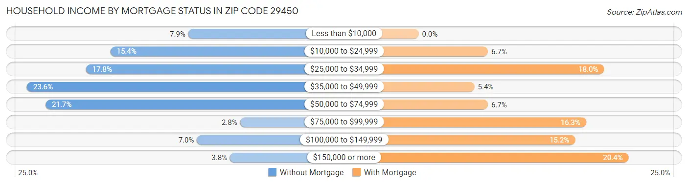 Household Income by Mortgage Status in Zip Code 29450