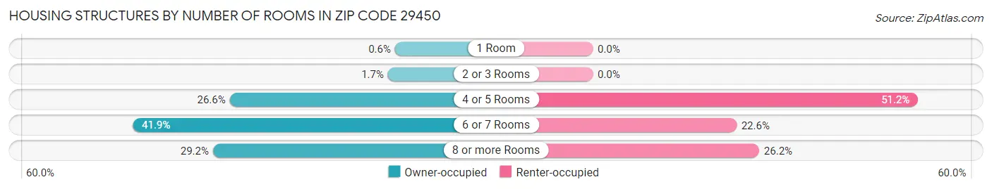 Housing Structures by Number of Rooms in Zip Code 29450