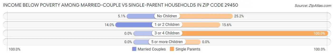 Income Below Poverty Among Married-Couple vs Single-Parent Households in Zip Code 29450