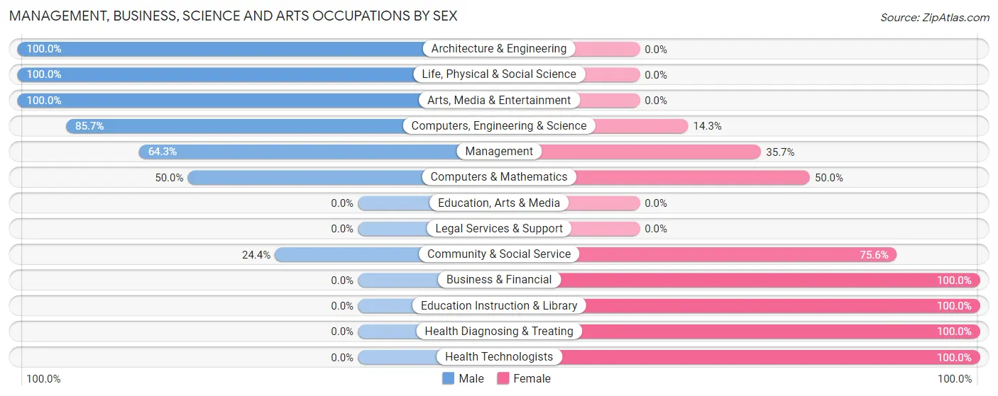 Management, Business, Science and Arts Occupations by Sex in Zip Code 29450