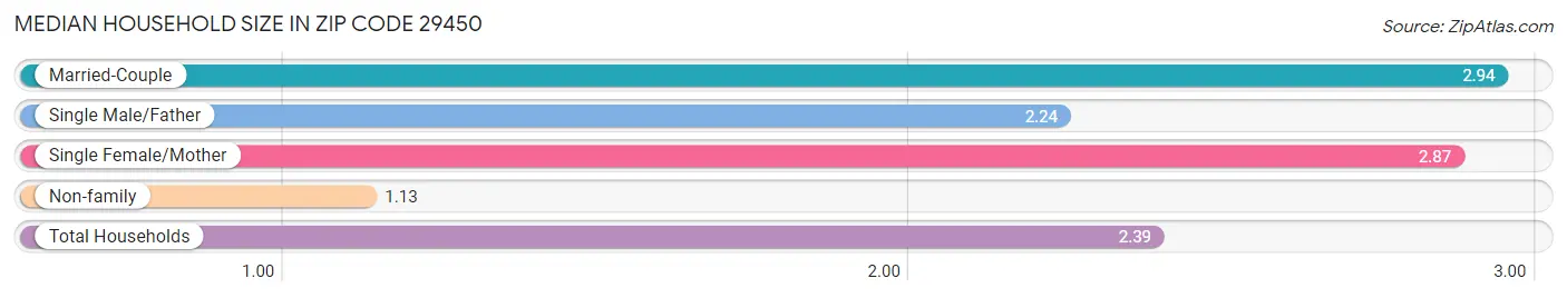 Median Household Size in Zip Code 29450