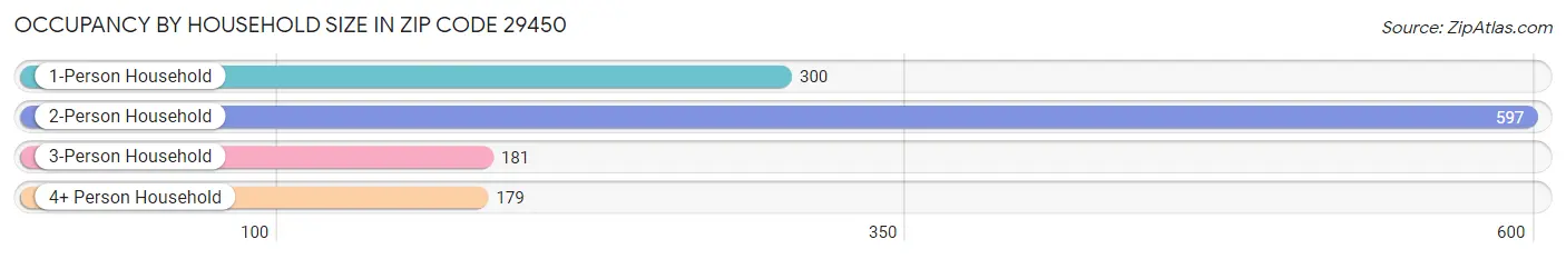 Occupancy by Household Size in Zip Code 29450