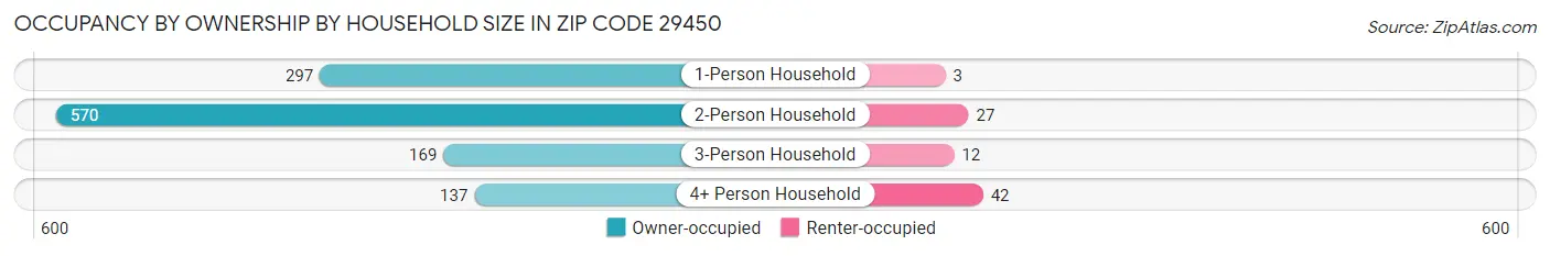 Occupancy by Ownership by Household Size in Zip Code 29450