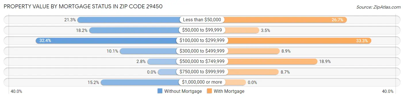 Property Value by Mortgage Status in Zip Code 29450