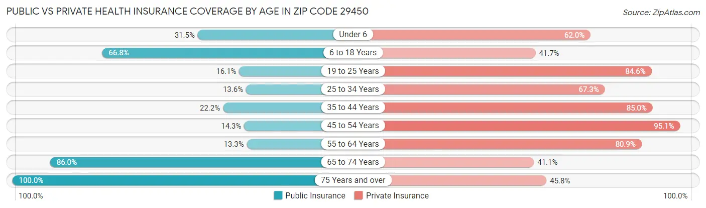 Public vs Private Health Insurance Coverage by Age in Zip Code 29450