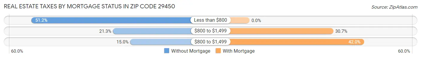 Real Estate Taxes by Mortgage Status in Zip Code 29450