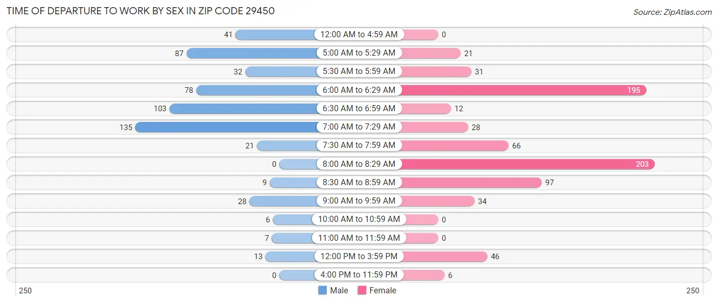 Time of Departure to Work by Sex in Zip Code 29450