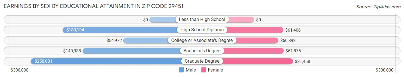 Earnings by Sex by Educational Attainment in Zip Code 29451