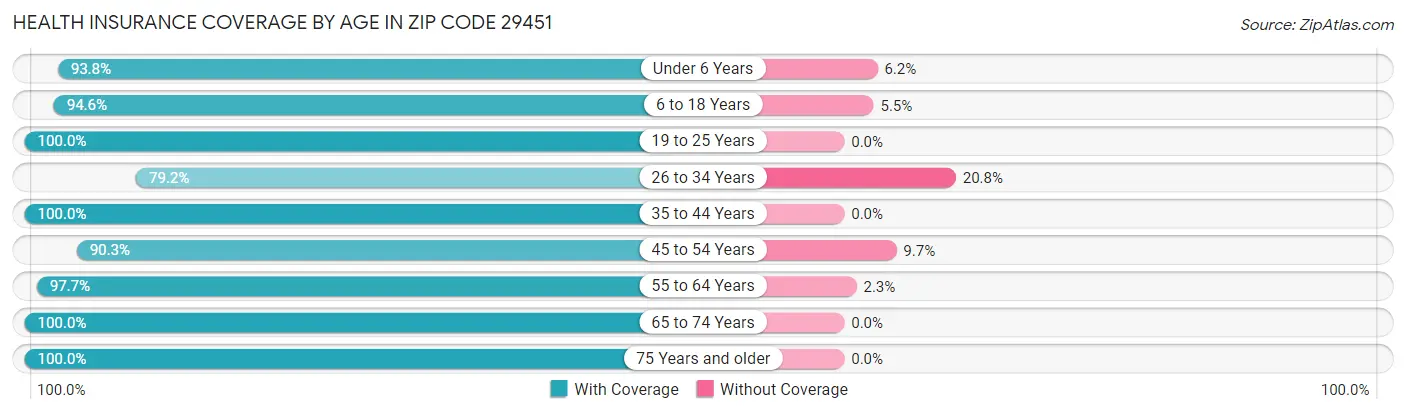 Health Insurance Coverage by Age in Zip Code 29451
