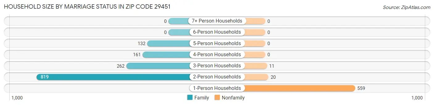 Household Size by Marriage Status in Zip Code 29451