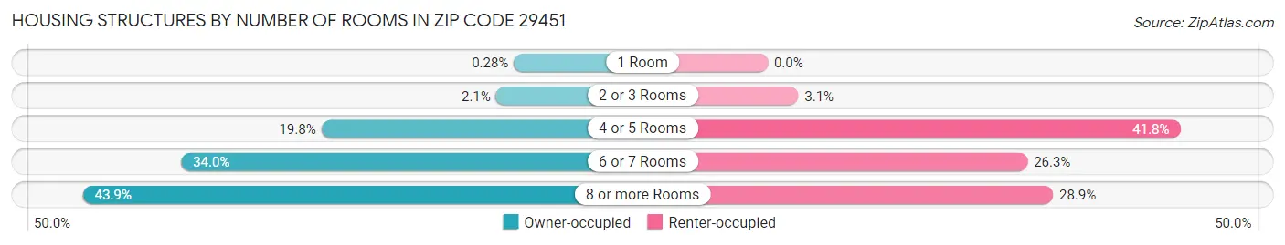Housing Structures by Number of Rooms in Zip Code 29451