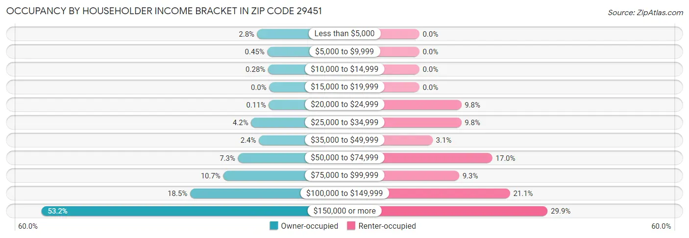Occupancy by Householder Income Bracket in Zip Code 29451