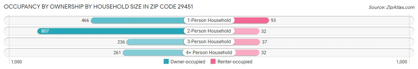 Occupancy by Ownership by Household Size in Zip Code 29451