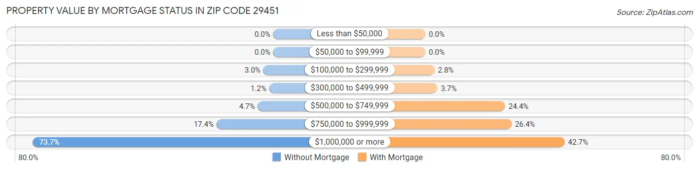 Property Value by Mortgage Status in Zip Code 29451