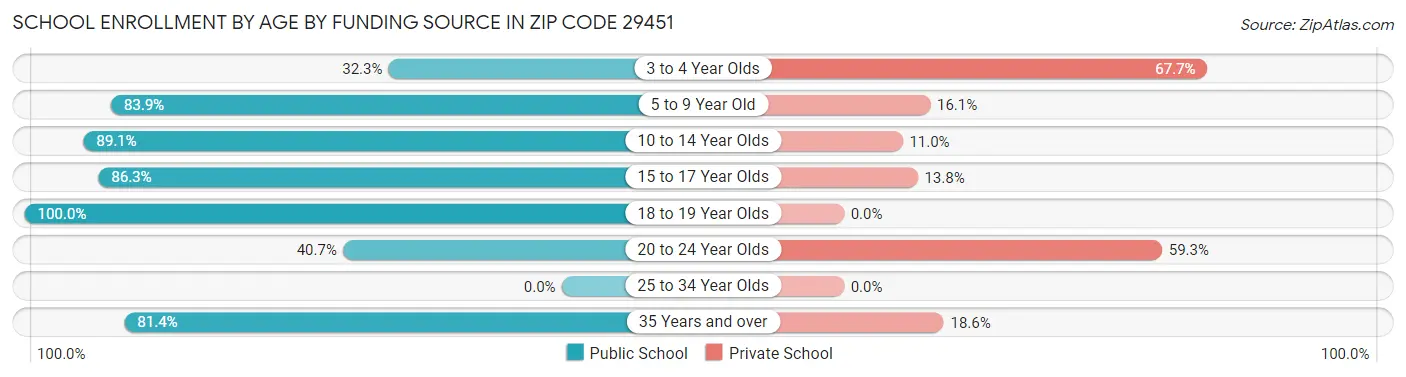 School Enrollment by Age by Funding Source in Zip Code 29451