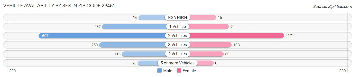 Vehicle Availability by Sex in Zip Code 29451