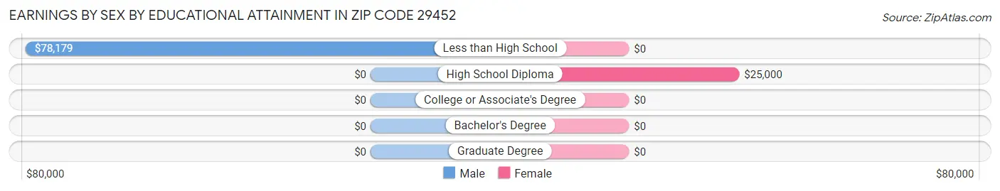 Earnings by Sex by Educational Attainment in Zip Code 29452