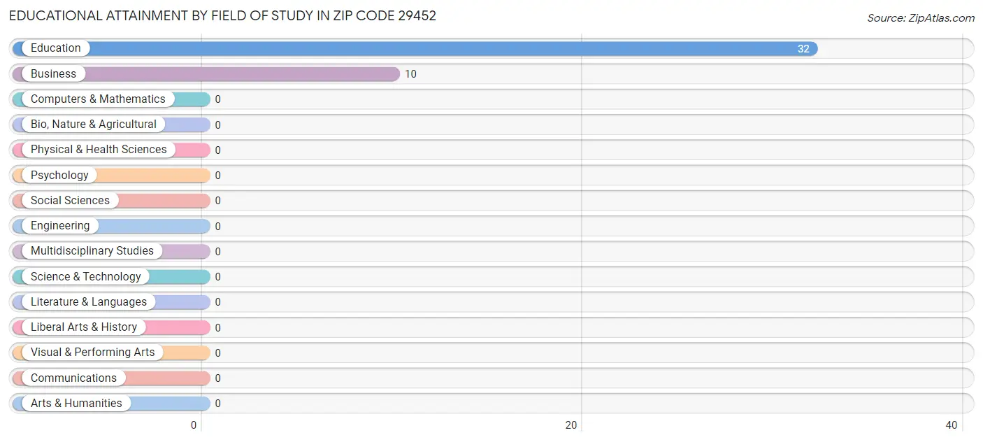 Educational Attainment by Field of Study in Zip Code 29452
