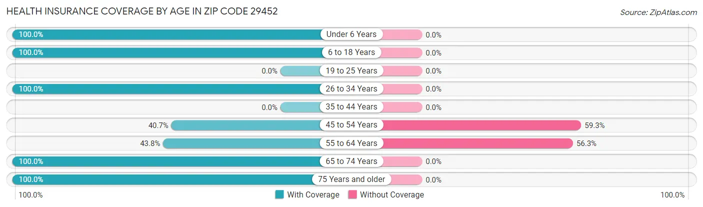 Health Insurance Coverage by Age in Zip Code 29452